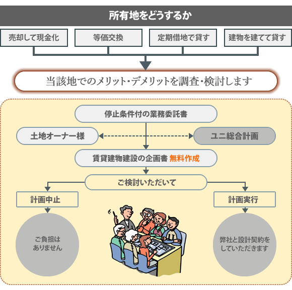 企画業務をお受けするまで