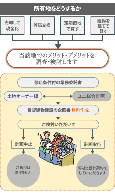 企画業務をお受けするまで