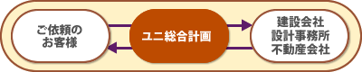 オーナーの皆様のブレーンとしてサポートいたします