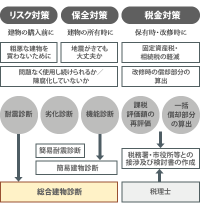 診断・評価業務の流れ